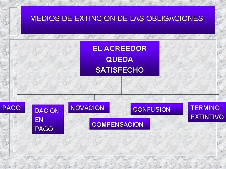 MEDIOS DE EXTINCION DE LAS OBLIGACIONES. EL ACREEDOR QUEDA SATISFECHO PAGO DACION EN PAGO