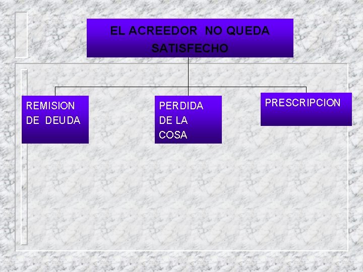 EL ACREEDOR NO QUEDA SATISFECHO REMISION DE DEUDA PERDIDA DE LA COSA PRESCRIPCION 