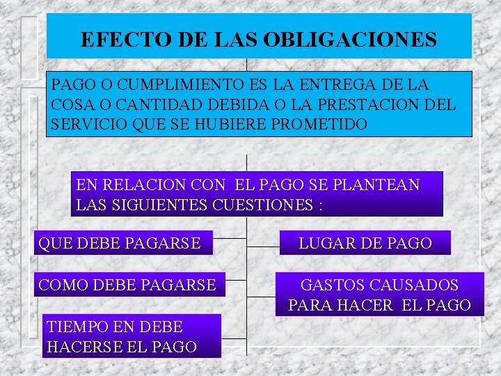 EFECTO DE LAS OBLIGACIONES PAGO O CUMPLIMIENTO ES LA ENTREGA DE LA COSA O
