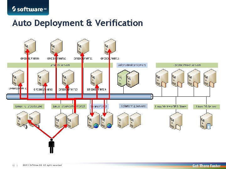 Auto Deployment & Verification 12 | © 2013 Software AG. All rights reserved. 