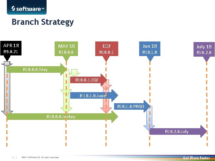 Branch Strategy APR 18 MAY 18 R 9. 0. 21 EQF R 10. 0.