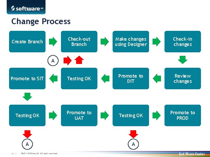 Change Process Check-out Branch Make changes using Designer Check-in changes Promote to SIT Testing