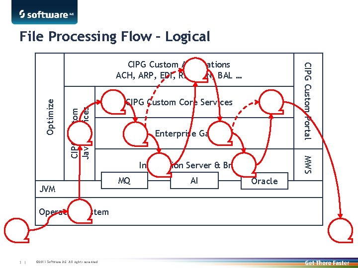 File Processing Flow – Logical CIPG Custom Java Services Optimize Operating System 5 |