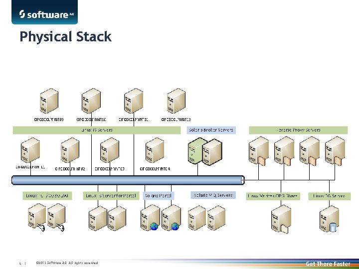 Physical Stack 6 | © 2013 Software AG. All rights reserved. 