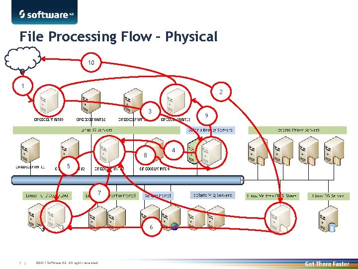 File Processing Flow – Physical 10 1 2 3 4 8 5 7 6