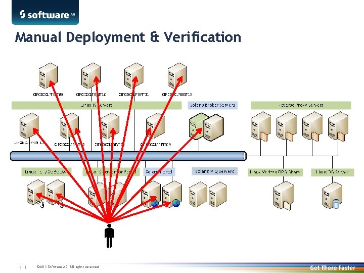 Manual Deployment & Verification 9 | © 2013 Software AG. All rights reserved. 