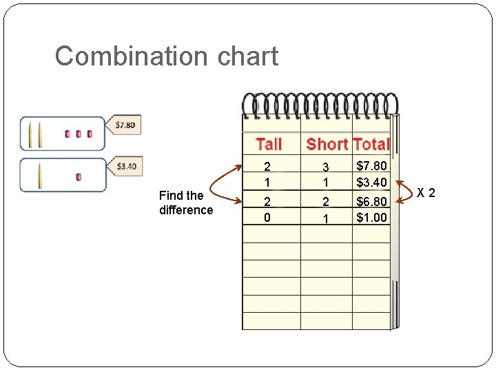 Combination chart Find the difference 2 1 3 1 $7. 80 $3. 40 2