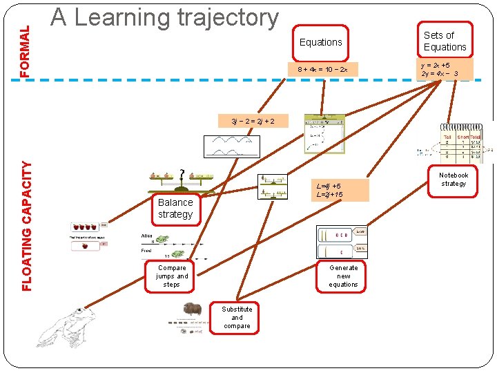 FORMAL A Learning trajectory Equations 8 + 4 x = 10 − 2 x