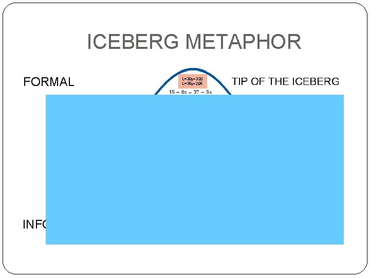 ICEBERG METAPHOR FORMAL INFORMAL L=30 y+320 L=35 y+295 