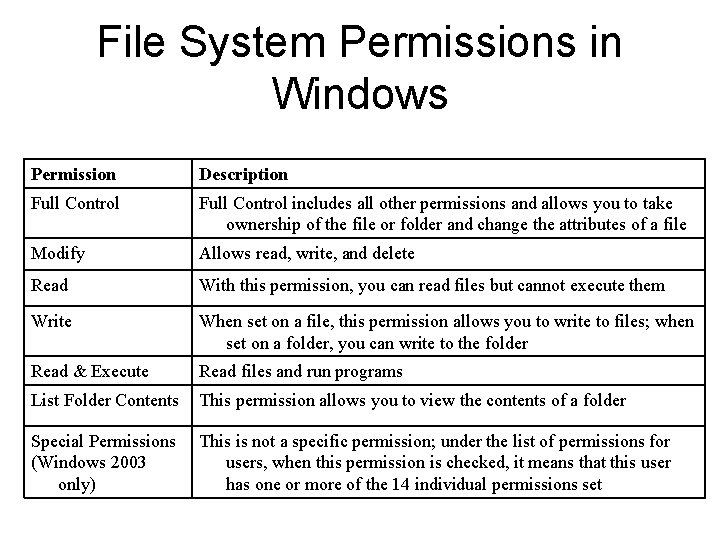 File System Permissions in Windows Permission Description Full Control includes all other permissions and