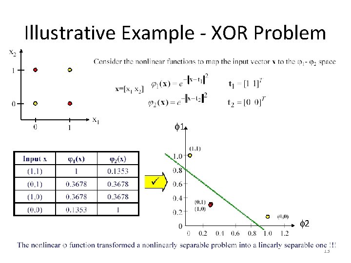 Illustrative Example - XOR Problem f 1 f 2 13 