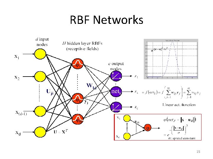 RBF Networks 15 