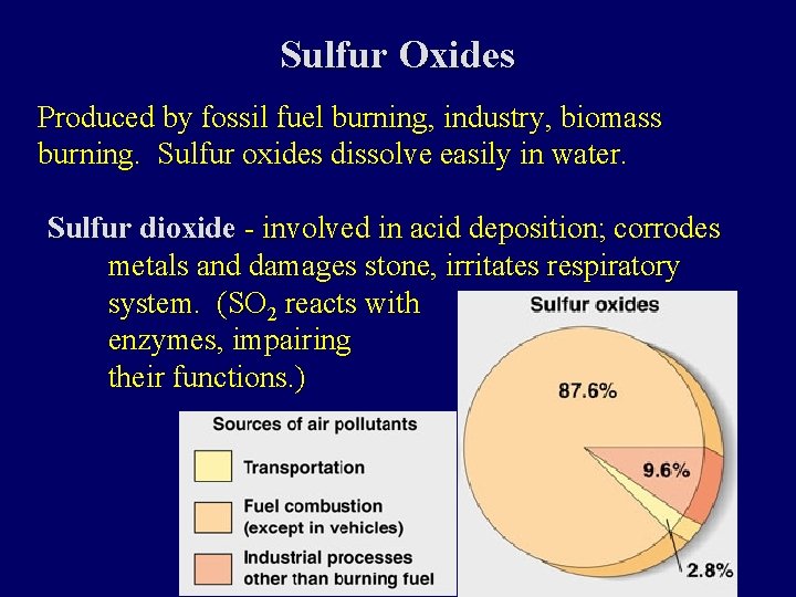 Sulfur Oxides Produced by fossil fuel burning, industry, biomass burning. Sulfur oxides dissolve easily