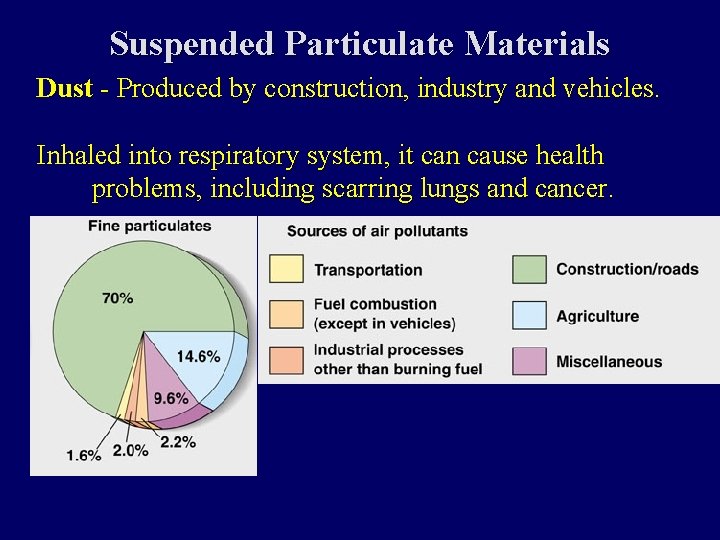 Suspended Particulate Materials Dust - Produced by construction, industry and vehicles. Inhaled into respiratory