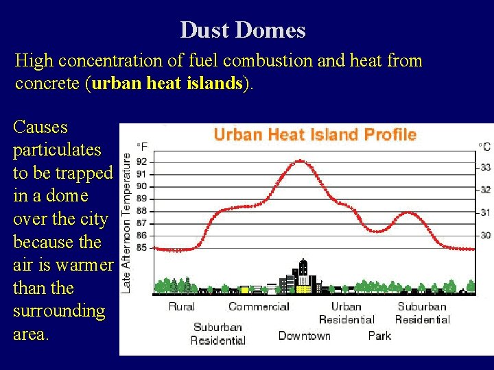 Dust Domes High concentration of fuel combustion and heat from concrete (urban heat islands).