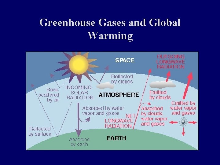 Greenhouse Gases and Global Warming 