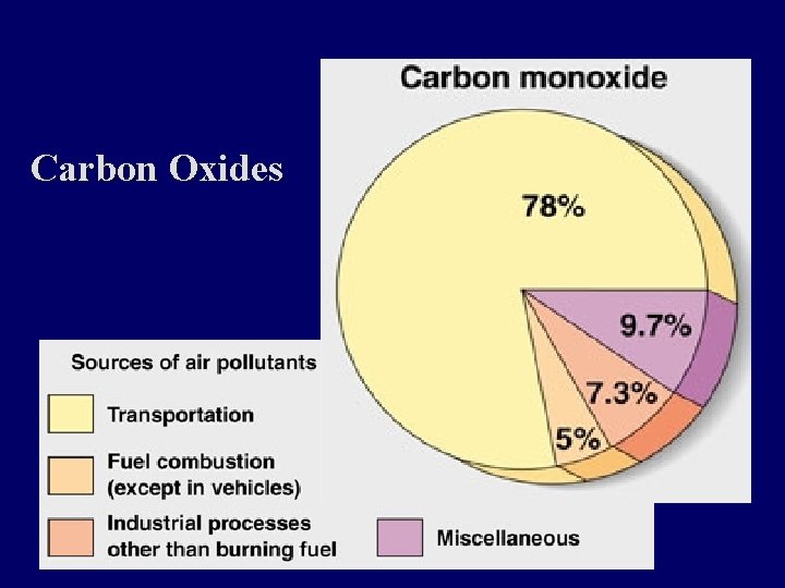 Carbon Oxides 
