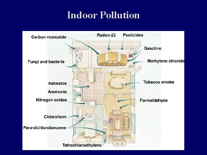 Indoor Pollution 