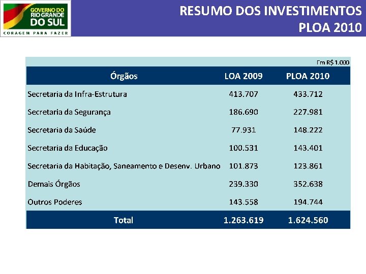 RESUMO DOS INVESTIMENTOS PLOA 2010 