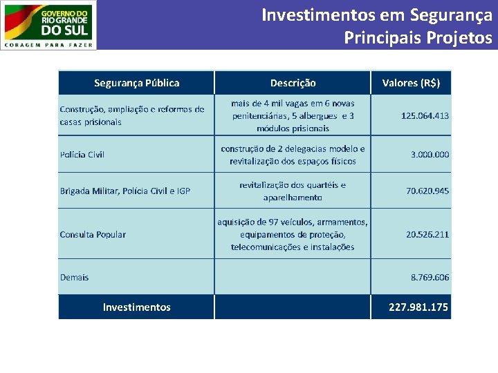 Investimentos em Segurança Principais Projetos 