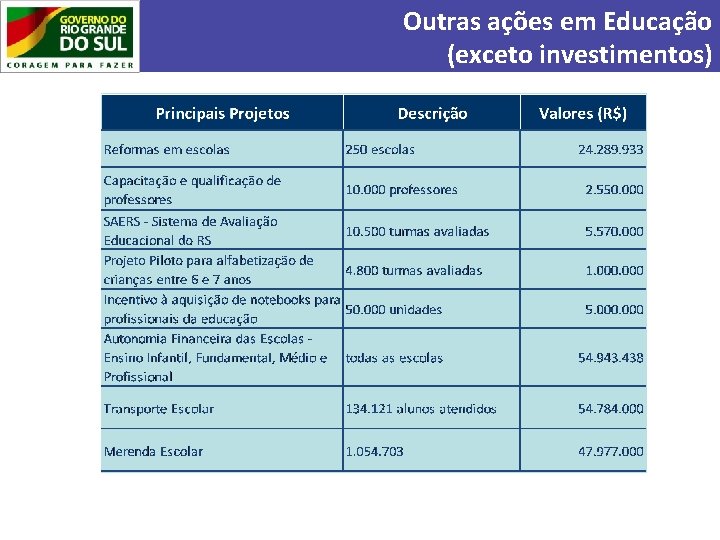 Outras ações em Educação (exceto investimentos) 