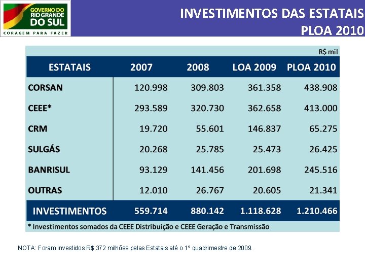 INVESTIMENTOS DAS ESTATAIS PLOA 2010 NOTA: Foram investidos R$ 372 milhões pelas Estatais até