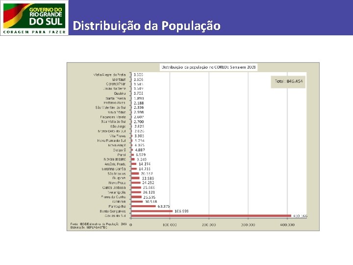 Distribuição da População 