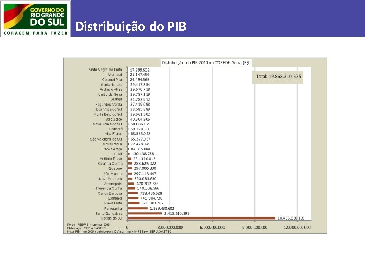 Distribuição do PIB 