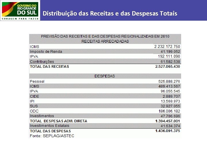 Distribuição das Receitas e das Despesas Totais 