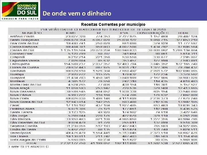 De onde vem o dinheiro Receitas Correntes por município 