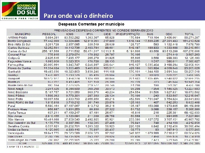 Para onde vai o dinheiro Despesas Correntes por município 