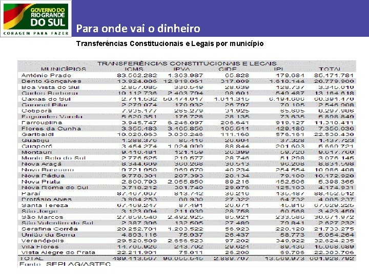 Para onde vai o dinheiro Transferências Constitucionais e Legais por município 