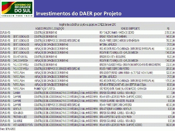 Investimentos do DAER por Projeto 