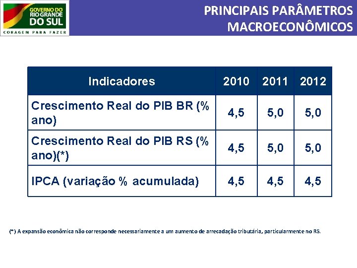 PRINCIPAIS PAR METROS MACROECONÔMICOS Indicadores 2010 2011 2012 Crescimento Real do PIB BR (%