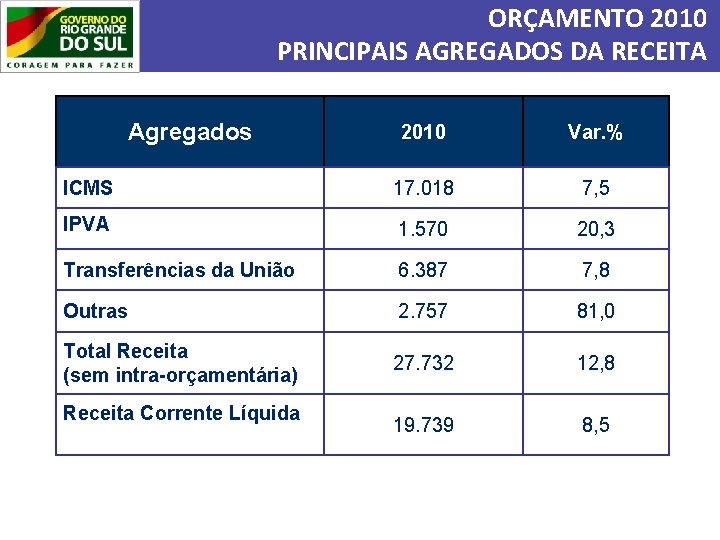 ORÇAMENTO 2010 PRINCIPAIS AGREGADOS DA RECEITA Agregados 2010 Var. % ICMS 17. 018 7,