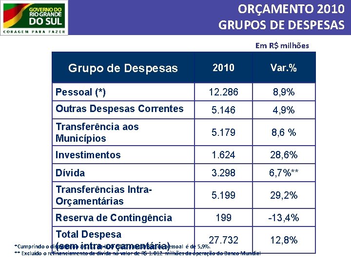 ORÇAMENTO 2010 GRUPOS DE DESPESAS Em R$ milhões Grupo de Despesas 2010 Var. %