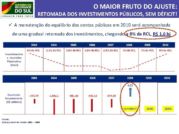 O MAIOR FRUTO DO AJUSTE: RETOMADA DOS INVESTIMENTOS PÚBLICOS, SEM DÉFICIT! ü A manutenção