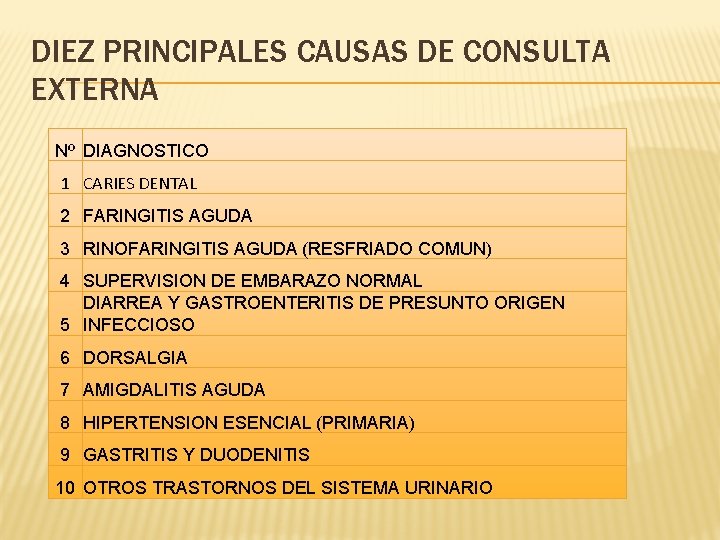 DIEZ PRINCIPALES CAUSAS DE CONSULTA EXTERNA Nº DIAGNOSTICO 1 CARIES DENTAL 2 FARINGITIS AGUDA