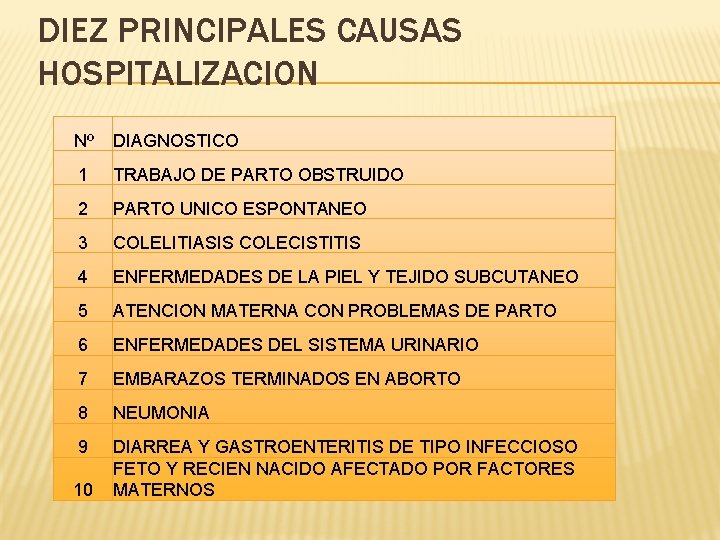 DIEZ PRINCIPALES CAUSAS HOSPITALIZACION Nº DIAGNOSTICO 1 TRABAJO DE PARTO OBSTRUIDO 2 PARTO UNICO