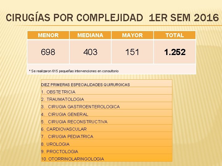 CIRUGÍAS POR COMPLEJIDAD 1 ER SEM 2016 MENOR MEDIANA MAYOR TOTAL 698 403 151