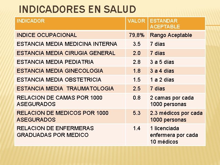 INDICADORES EN SALUD INDICADOR VALOR ESTANDAR ACEPTABLE INDICE OCUPACIONAL 79, 8% Rango Aceptable ESTANCIA