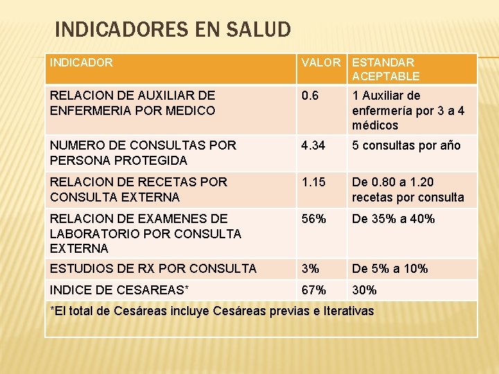 INDICADORES EN SALUD INDICADOR VALOR ESTANDAR ACEPTABLE RELACION DE AUXILIAR DE ENFERMERIA POR MEDICO