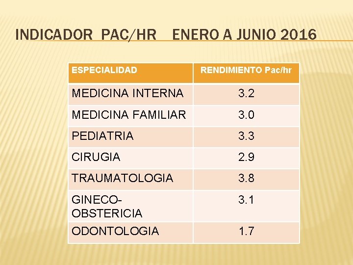 INDICADOR PAC/HR ENERO A JUNIO 2016 ESPECIALIDAD RENDIMIENTO Pac/hr MEDICINA INTERNA 3. 2 MEDICINA