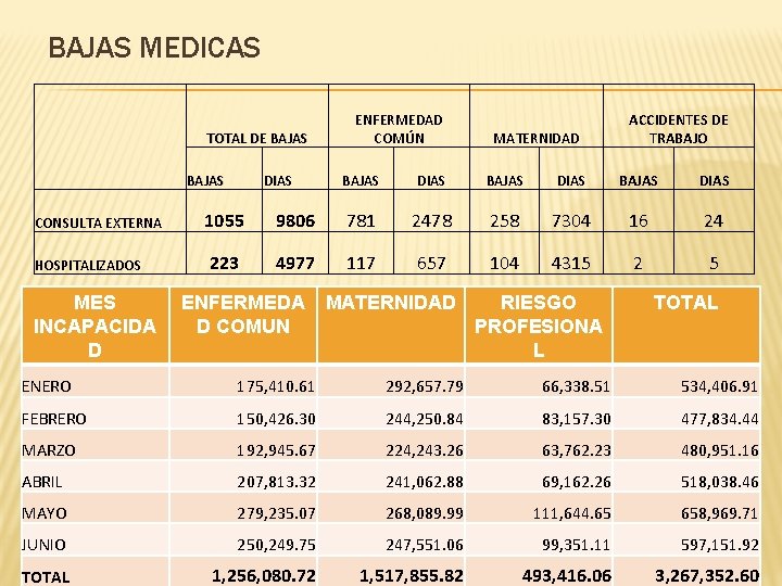 BAJAS MEDICAS TOTAL DE BAJAS CONSULTA EXTERNA HOSPITALIZADOS MES INCAPACIDA D BAJAS DIAS ENFERMEDAD