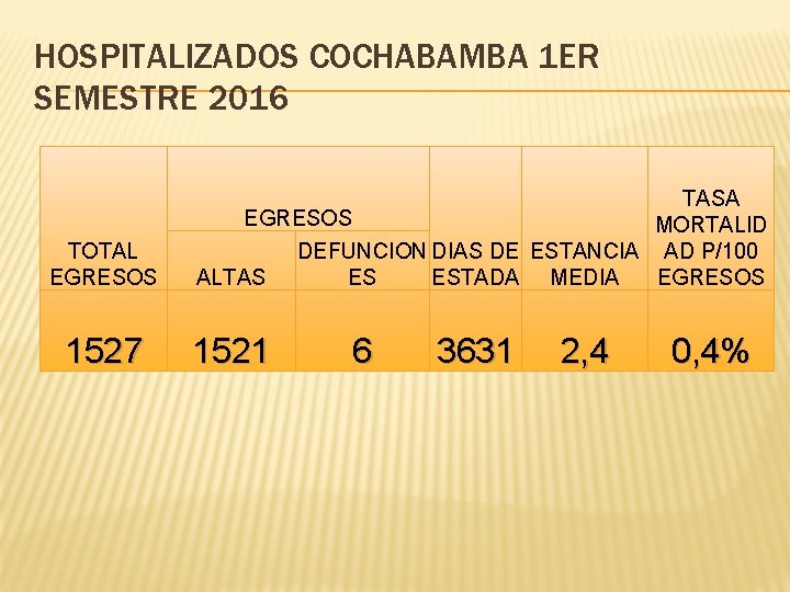 HOSPITALIZADOS COCHABAMBA 1 ER SEMESTRE 2016 TOTAL EGRESOS 1527 TASA EGRESOS MORTALID DEFUNCION DIAS