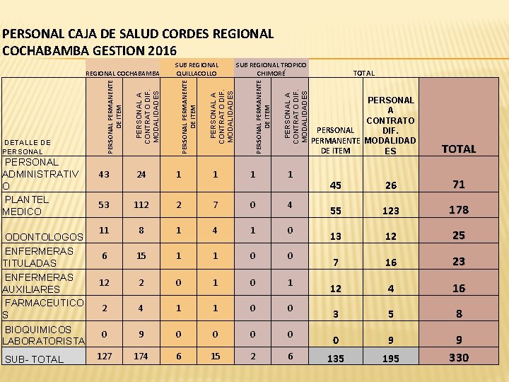 PERSONAL CAJA DE SALUD CORDES REGIONAL COCHABAMBA GESTION 2016 PERSONAL ADMINISTRATIV O PLANTEL MEDICO