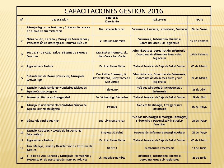 CAPACITACIONES GESTION 2016 Nº Capacitación Empresa/ Disertante Asistentes Fecha 1 Manejo Seguro de Residuos