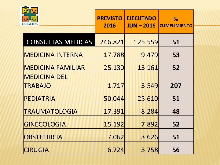 PREVISTO EJECUTADO 2016 JUN – 2016 CONSULTAS MEDICAS % CUMPLIMIENTO 246. 821 125. 559