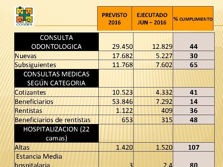 PREVISTO 2016 CONSULTA ODONTOLOGICA Nuevas Subsiguientes CONSULTAS MEDICAS SEGÚN CATEGORIA Cotizantes Beneficiarios Rentistas Beneficiarios