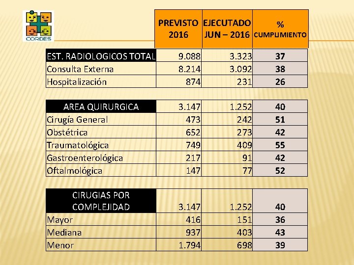 PREVISTO EJECUTADO % 2016 JUN – 2016 CUMPLIMIENTO EST. RADIOLOGICOS TOTAL Consulta Externa Hospitalización